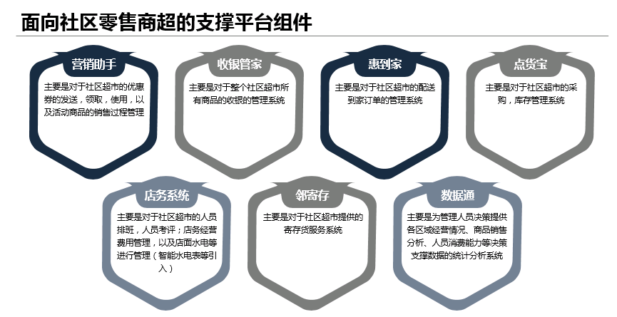 社区零售商超支撑平台3 - 社区零售商超支撑平台 |天源股份 – 产业互联网推动者!